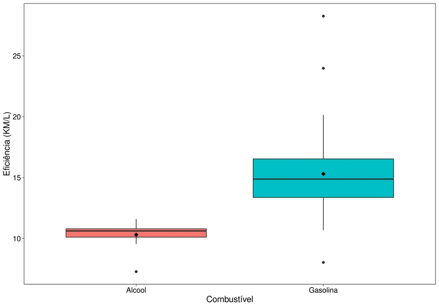 Boxplot de eficiência por tipo de combustível, comparando álcool e gasolina
