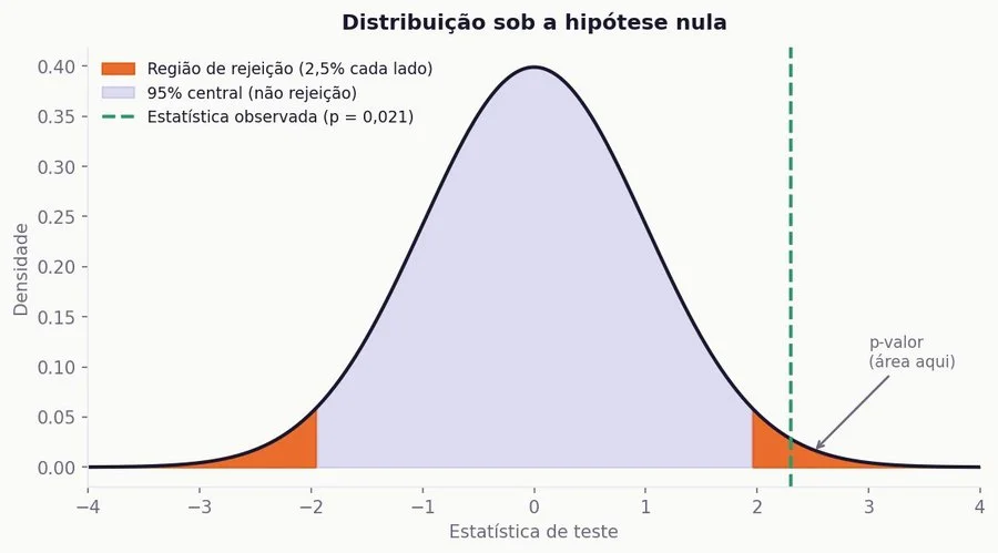 Visual conceitual sobre interpretação de p-valor em análise estatística